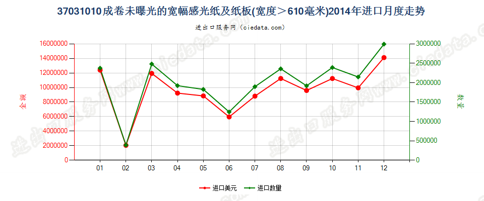 37031010成卷的摄影感光纸及纸板，宽＞610mm进口2014年月度走势图