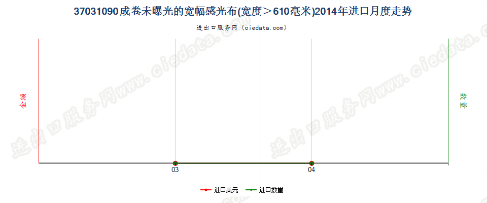 37031090成卷的摄影感光纺织物，宽＞610mm进口2014年月度走势图