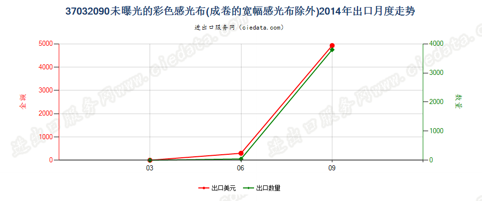 37032090其他彩色摄影用感光纺织物出口2014年月度走势图