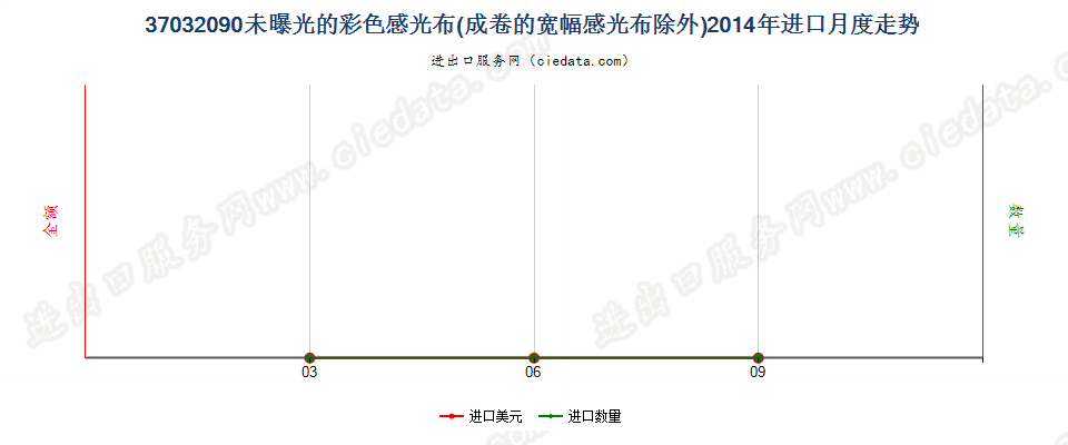 37032090其他彩色摄影用感光纺织物进口2014年月度走势图