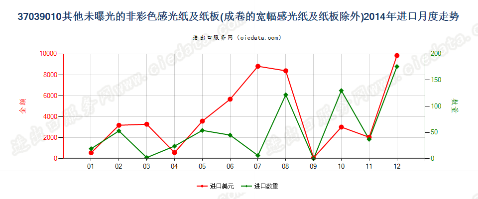 37039010其他非彩色摄影用感光纸及纸板进口2014年月度走势图