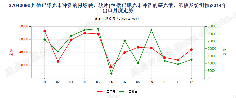 37040090其他已曝光未冲洗的摄影硬片、软片、纸等出口2014年月度走势图