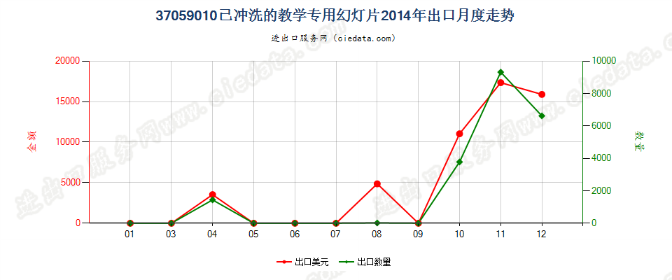 37059010(2017STOP)已冲洗的教学专用幻灯片出口2014年月度走势图