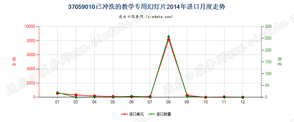 37059010(2017STOP)已冲洗的教学专用幻灯片进口2014年月度走势图