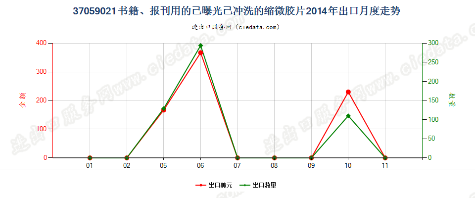 37059021(2017STOP)书籍、报刊用的已曝光已冲洗的缩出口2014年月度走势图