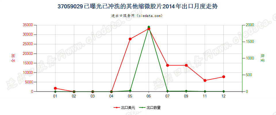 37059029(2017STOP)已曝光已冲洗的其他缩微胶片出口2014年月度走势图