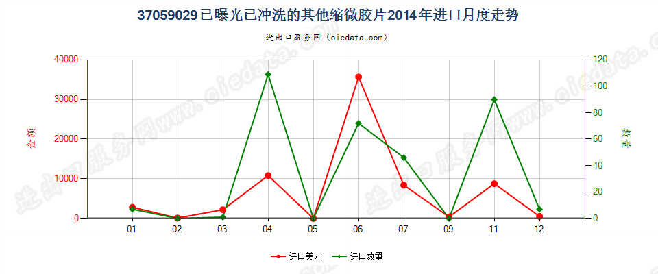 37059029(2017STOP)已曝光已冲洗的其他缩微胶片进口2014年月度走势图