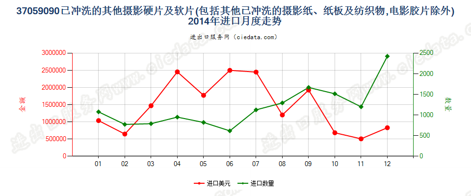 37059090(2017STOP)已冲洗的其他摄影硬、软片进口2014年月度走势图