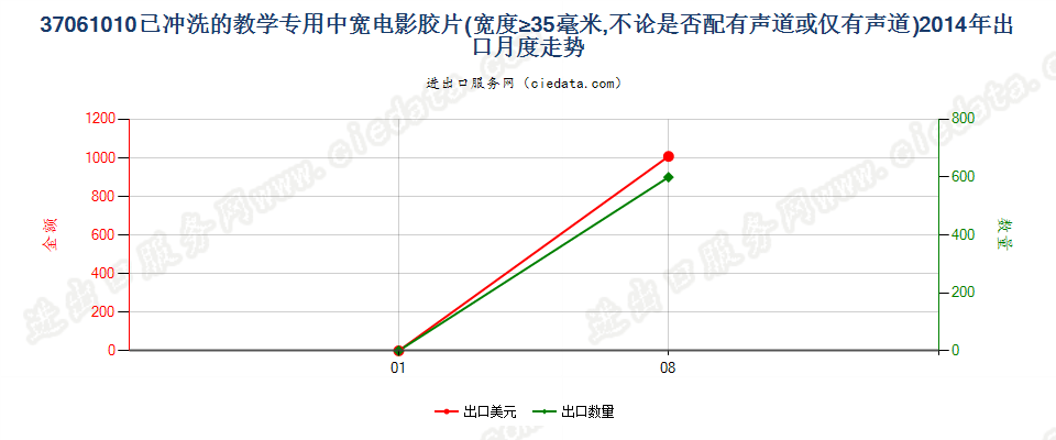 37061010教学专用已曝光已冲洗的电影胶片，宽≥35mm出口2014年月度走势图