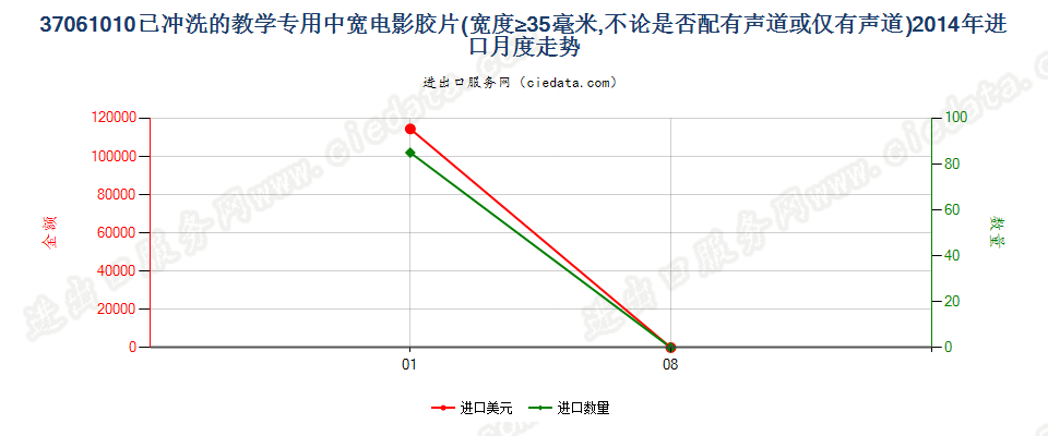 37061010教学专用已曝光已冲洗的电影胶片，宽≥35mm进口2014年月度走势图