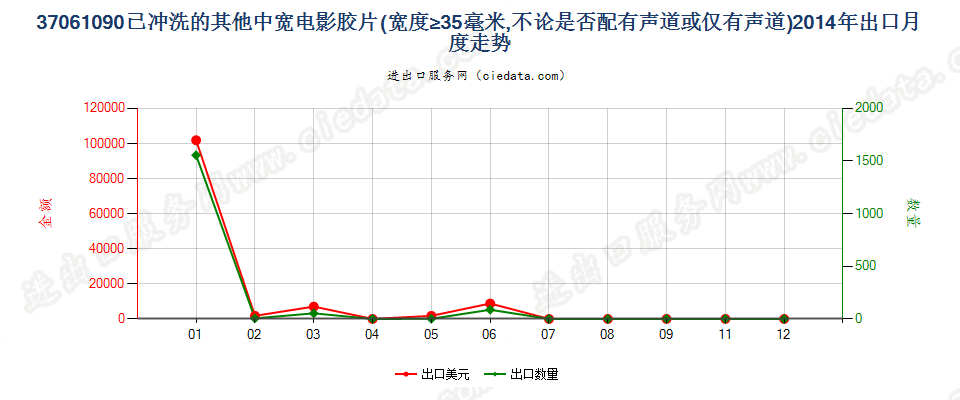 37061090其他已曝光已冲洗的电影胶片，宽≥35mm出口2014年月度走势图