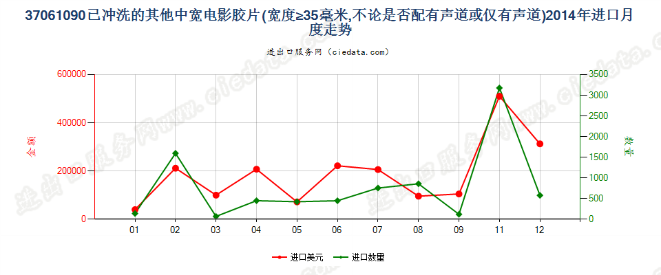 37061090其他已曝光已冲洗的电影胶片，宽≥35mm进口2014年月度走势图