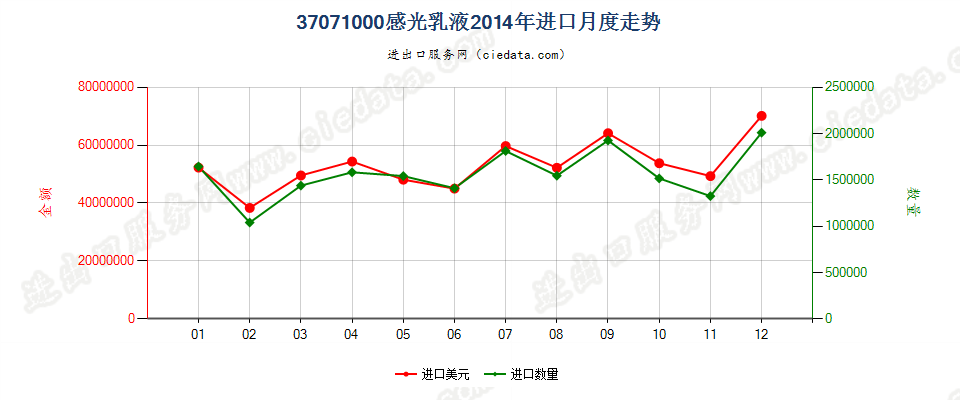 37071000感光乳液进口2014年月度走势图