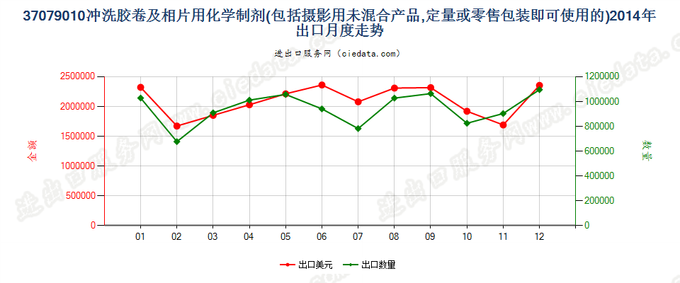 37079010冲洗照相胶卷及相片用化学制剂出口2014年月度走势图