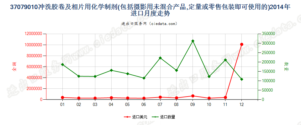 37079010冲洗照相胶卷及相片用化学制剂进口2014年月度走势图