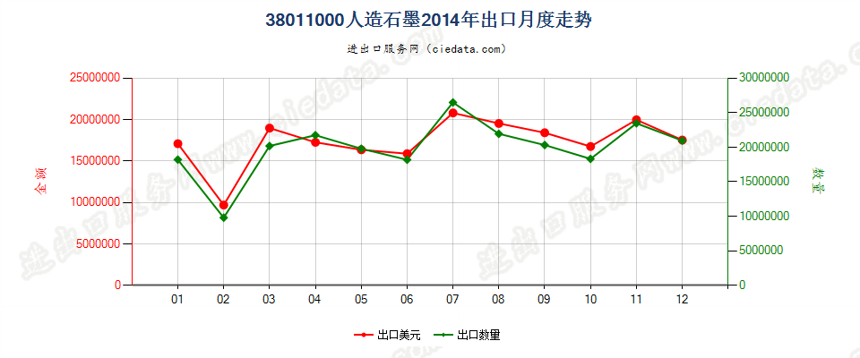 38011000人造石墨出口2014年月度走势图