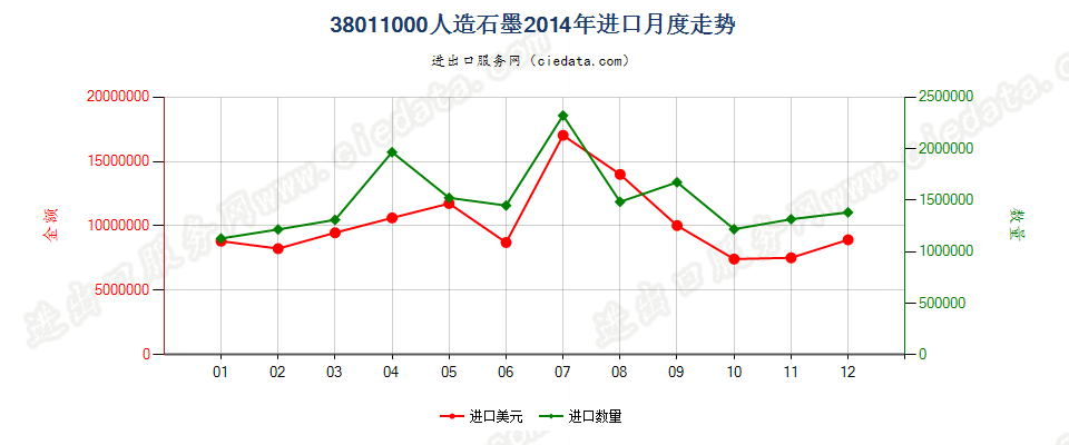 38011000人造石墨进口2014年月度走势图