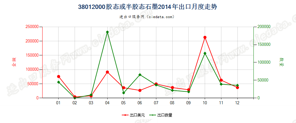 38012000胶态或半胶态石墨出口2014年月度走势图