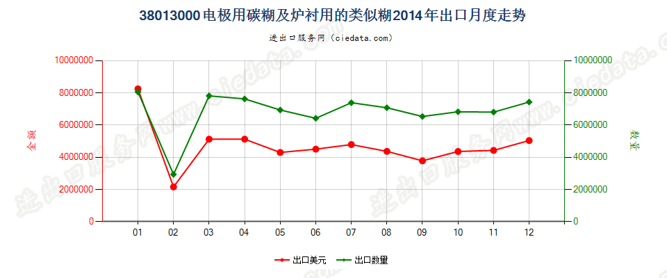 38013000电极用碳糊及炉衬用的类似糊出口2014年月度走势图