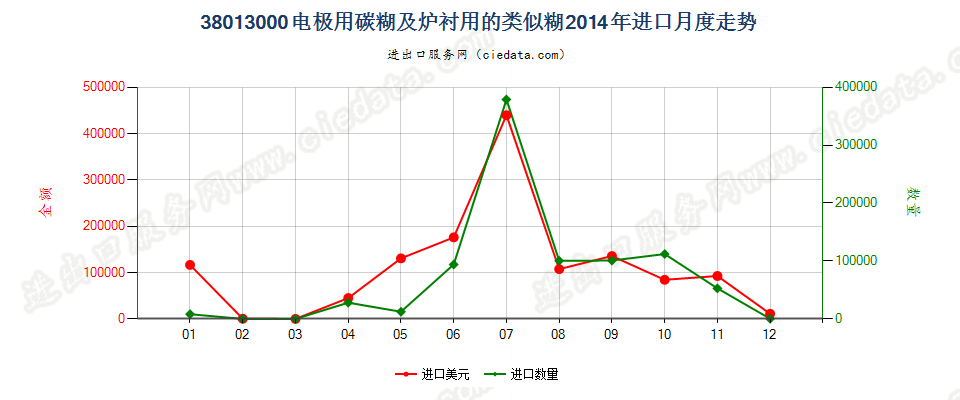 38013000电极用碳糊及炉衬用的类似糊进口2014年月度走势图