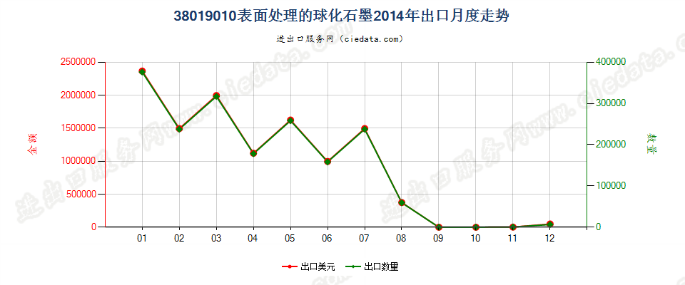 38019010表面处理的球化石墨出口2014年月度走势图