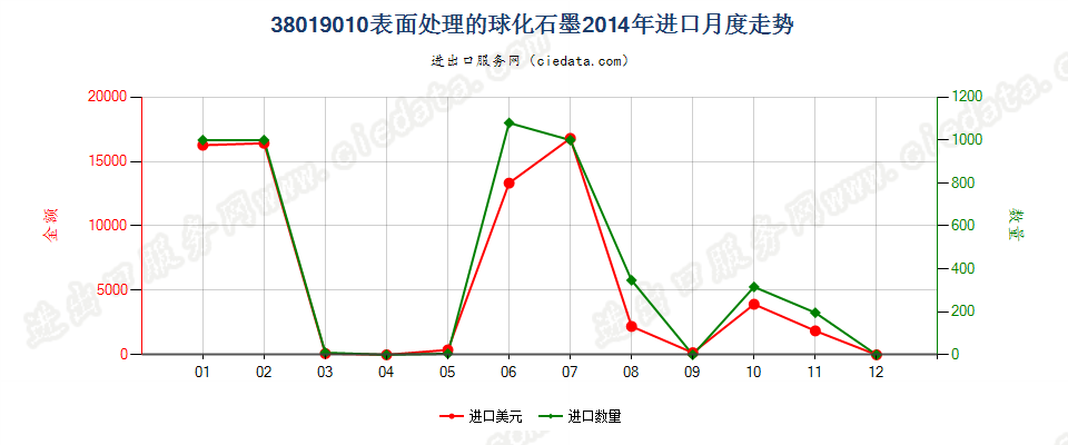 38019010表面处理的球化石墨进口2014年月度走势图