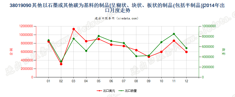 38019090未列名以石墨或其他碳为基本成分的糊状、块状、板状制品或其他半制品出口2014年月度走势图