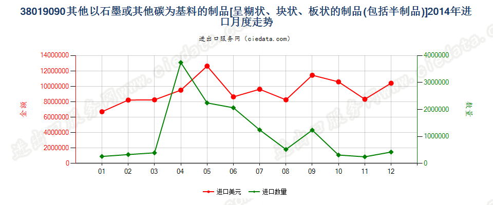 38019090未列名以石墨或其他碳为基本成分的糊状、块状、板状制品或其他半制品进口2014年月度走势图