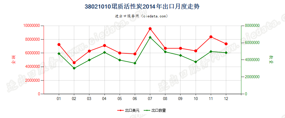 38021010木质活性碳出口2014年月度走势图