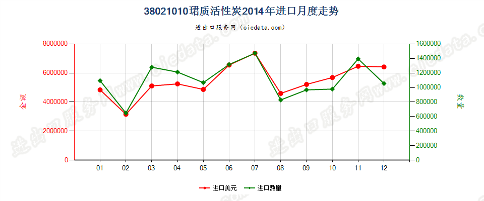 38021010木质活性碳进口2014年月度走势图