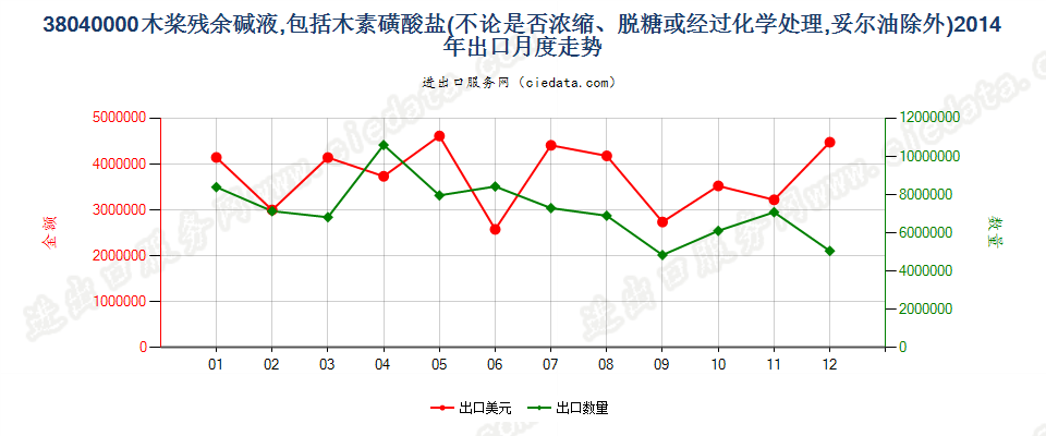 38040000木桨残余碱液出口2014年月度走势图