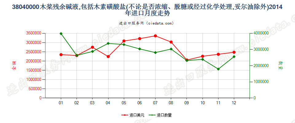 38040000木桨残余碱液进口2014年月度走势图