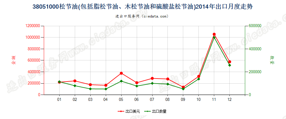 38051000脂松节油、木松节油和硫酸盐松节油出口2014年月度走势图