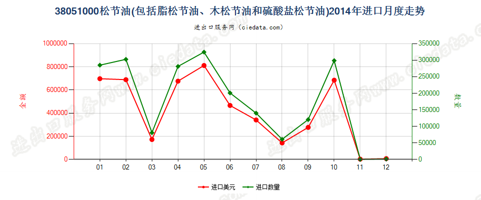 38051000脂松节油、木松节油和硫酸盐松节油进口2014年月度走势图