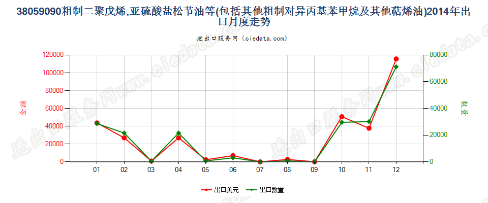 38059090其他萜烯油及粗制二聚戊烯和对异丙基苯甲烷出口2014年月度走势图