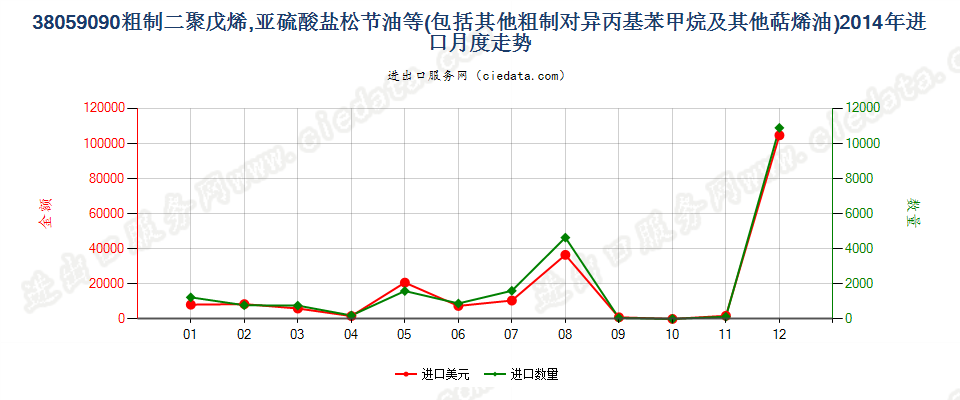 38059090其他萜烯油及粗制二聚戊烯和对异丙基苯甲烷进口2014年月度走势图