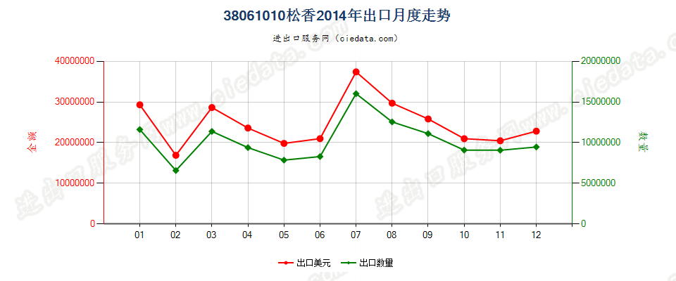 38061010松香出口2014年月度走势图