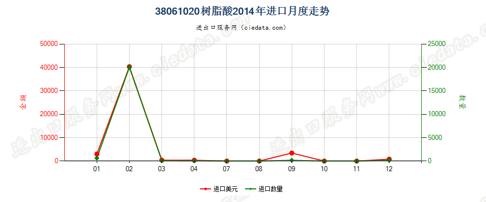 38061020树脂酸进口2014年月度走势图