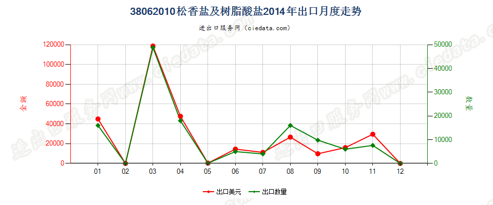 38062010松香盐及树脂酸盐出口2014年月度走势图