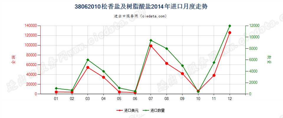 38062010松香盐及树脂酸盐进口2014年月度走势图