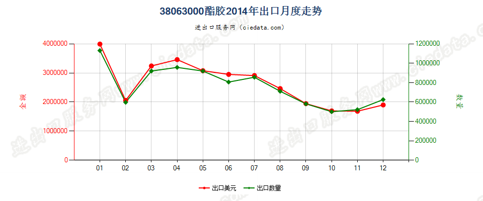 38063000酯胶出口2014年月度走势图