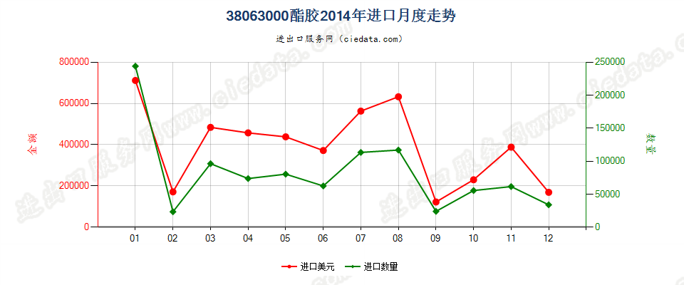 38063000酯胶进口2014年月度走势图