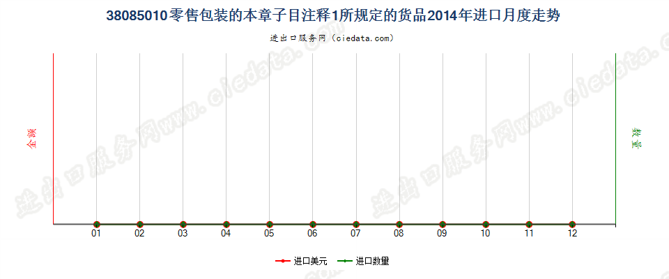 38085010(2017STOP)零售包装的本章注释一规定货物进口2014年月度走势图