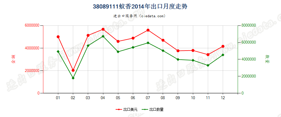 38089111零售包装蚊香出口2014年月度走势图