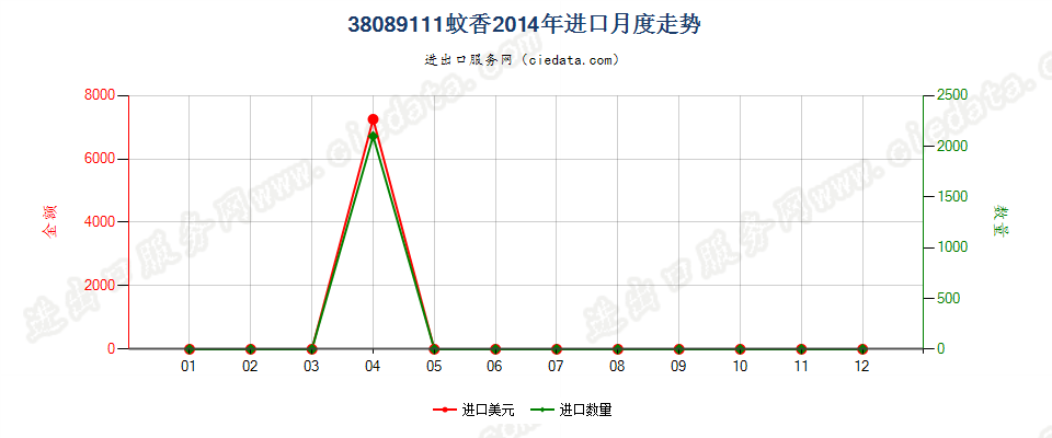 38089111零售包装蚊香进口2014年月度走势图