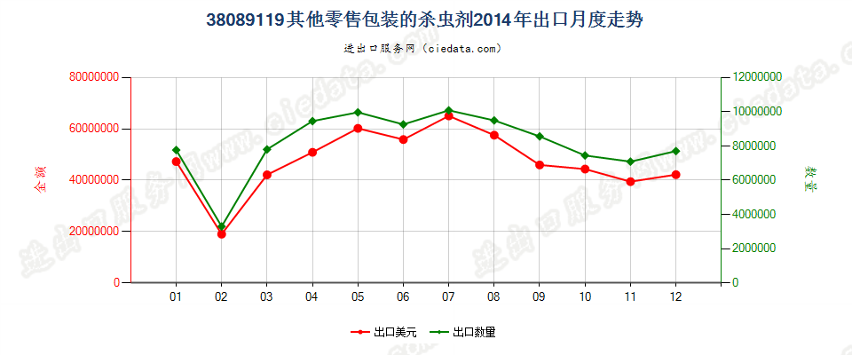 38089119其他零售包装的杀虫剂出口2014年月度走势图