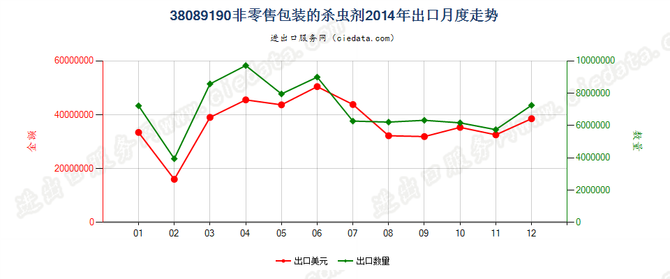 38089190非零售包装的杀虫剂出口2014年月度走势图