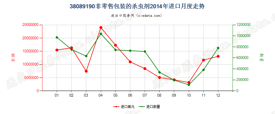 38089190非零售包装的杀虫剂进口2014年月度走势图