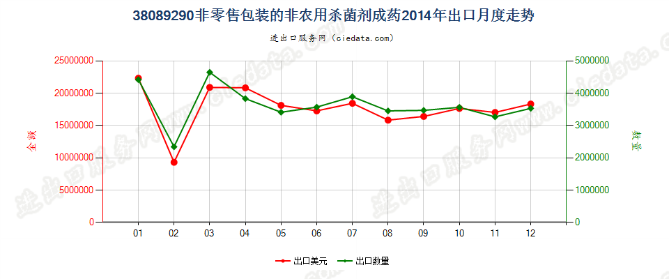 38089290非零售包装的杀菌剂出口2014年月度走势图