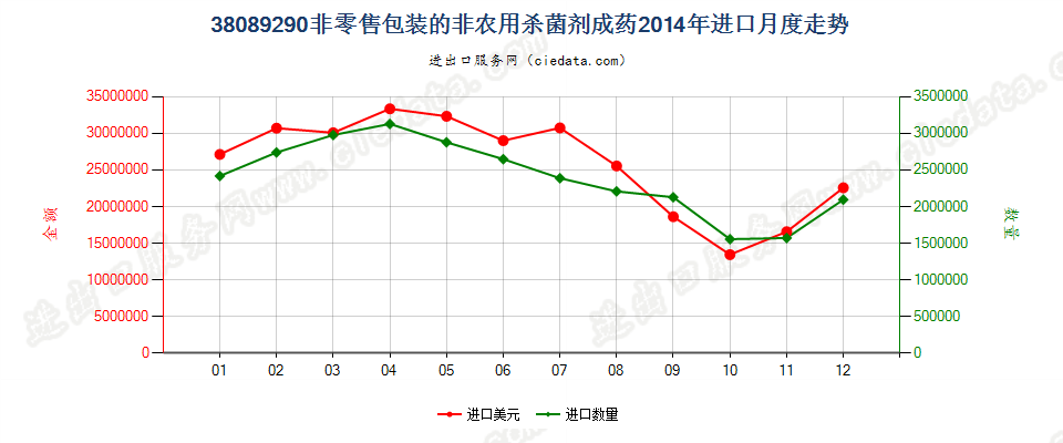 38089290非零售包装的杀菌剂进口2014年月度走势图